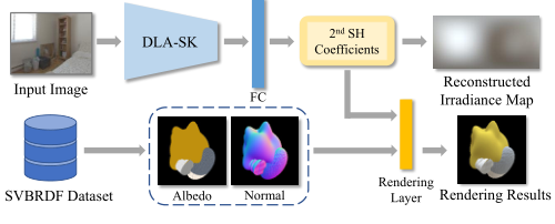 The structure of SH Regression Module